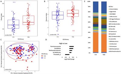 Experiences of discrimination are associated with microbiome and transcriptome alterations in the gut